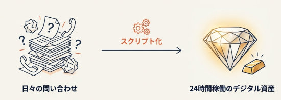 顧客との対話の蓄積をデジタル化