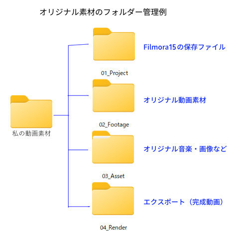 オリジナル素材のフォルダー管理例