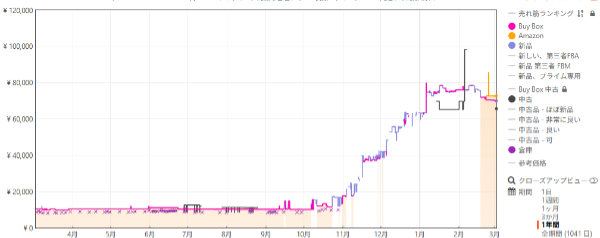 DDR5-5600 (PC5-44800) 16GB×2枚価格推移