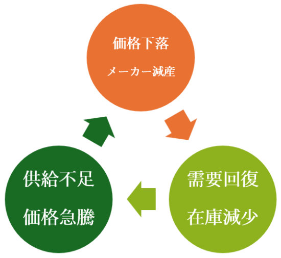 シリコンサイクルの「上昇局面」