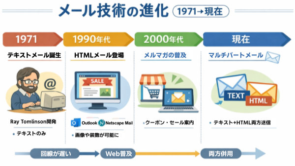 HTMLメールを作成する際の留意点